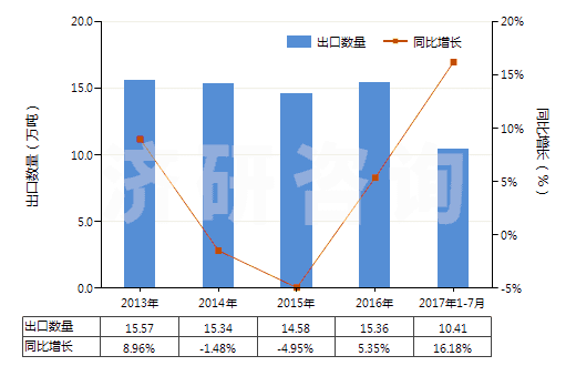 2013-2017年7月中國云母粉(HS25252000)出口量及增速統(tǒng)計